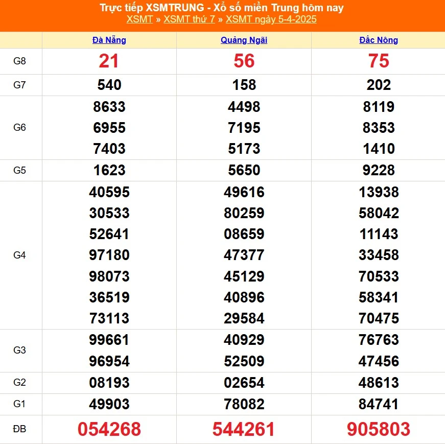 Soi Cầu XSMT 5-4-2025 – Dự Đoán XS Miền Trung Chính Xác từ chuyên gia tại Kubet chính thức